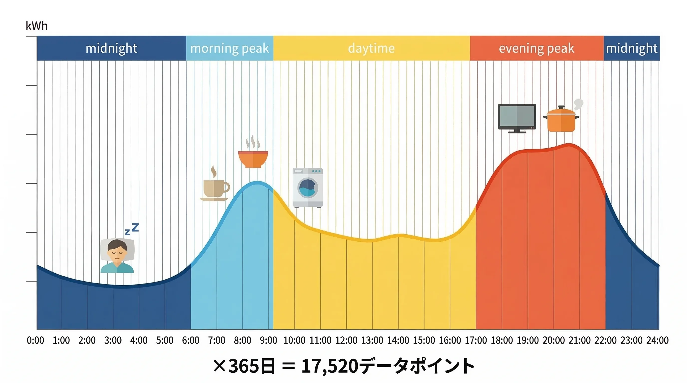 24時間の電力需要カーブ：深夜は低く、朝と夕方にピーク。30分刻み×365日＝17,520データポイント