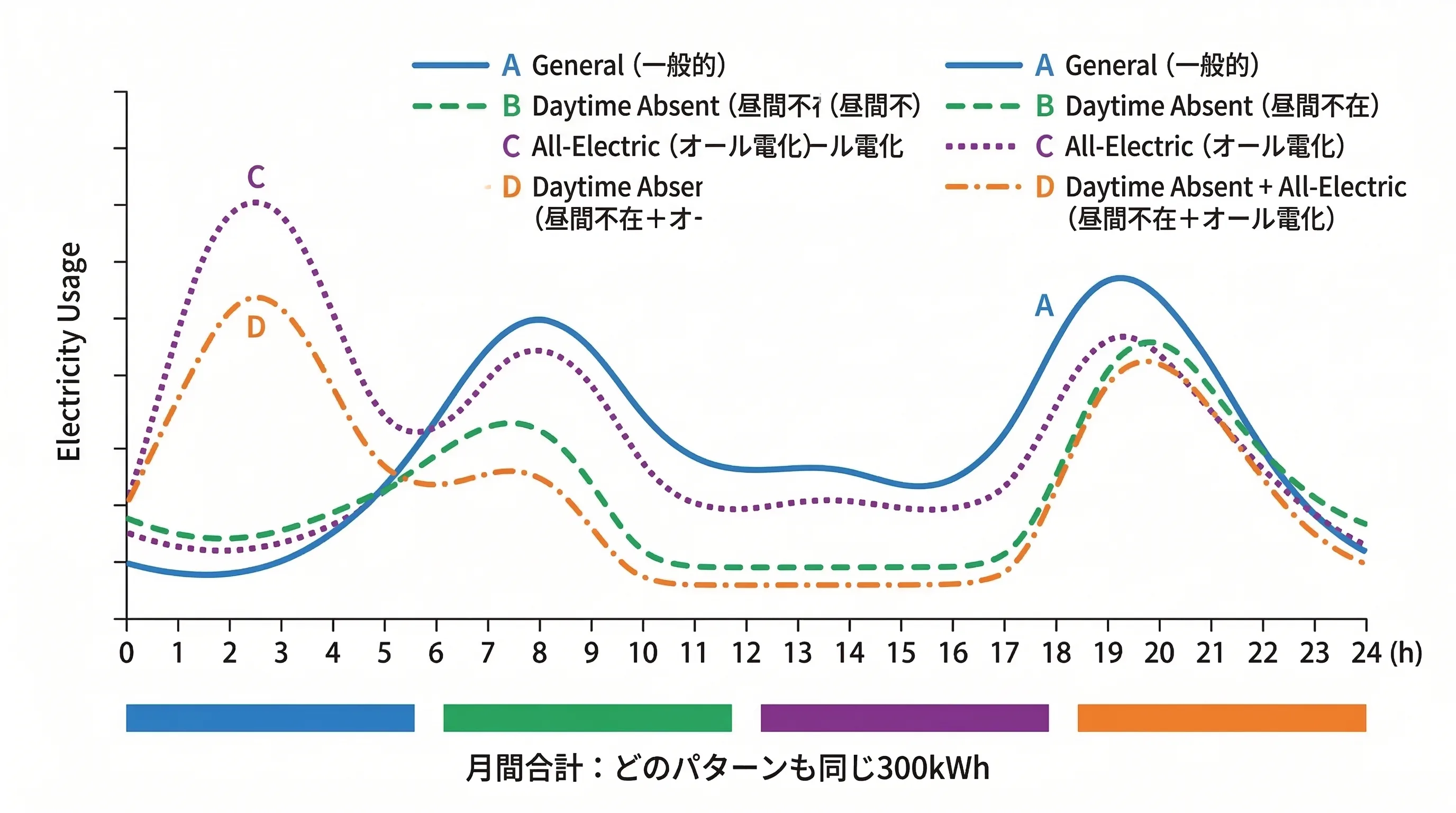 4つの暮らし方パターンの需要カーブ比較：一般・昼間不在・オール電化・昼間不在＋オール電化。年間合計は同じ3,600kWh（月平均300kWh）だが月別に変動