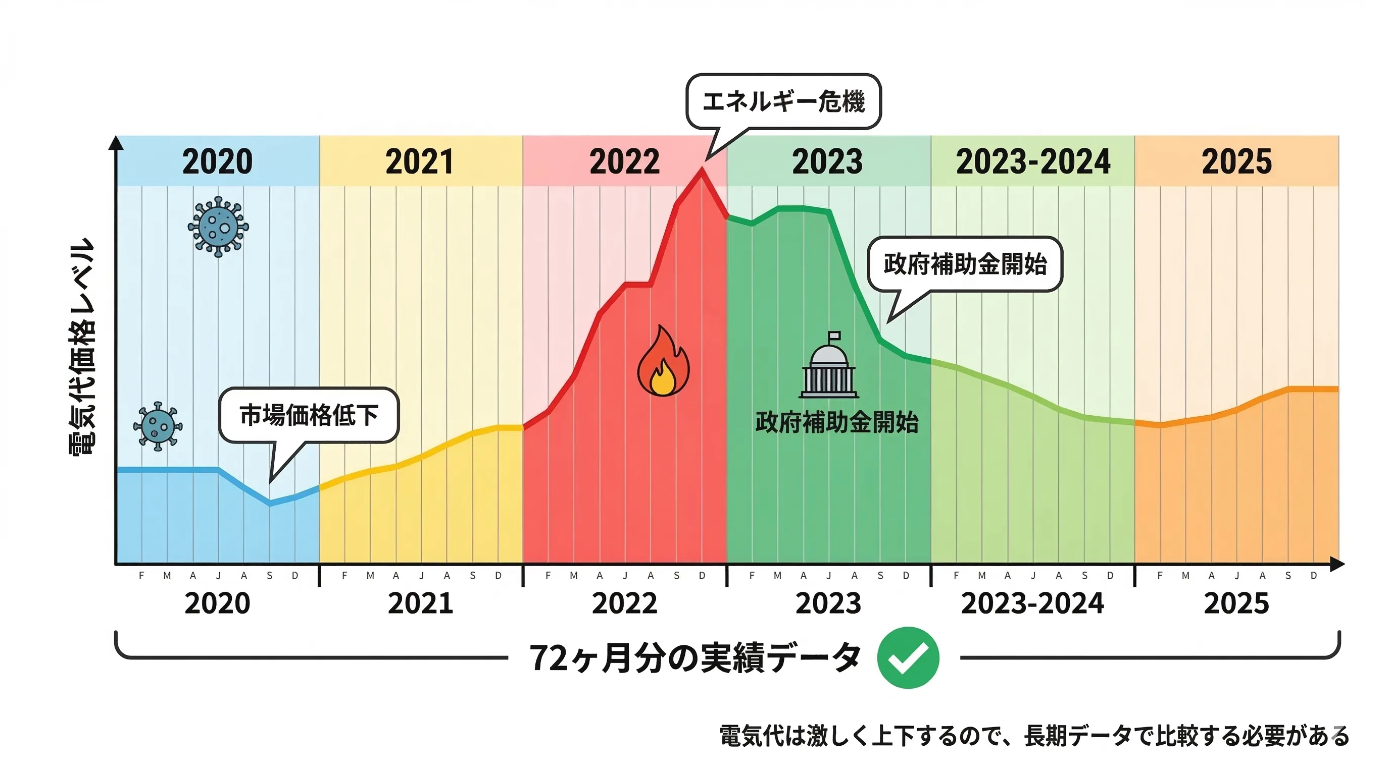 過去6年間（2020〜2025年）の電気代変動：コロナ禍での低下、エネルギー危機でのピーク、政府補助金開始後の安定