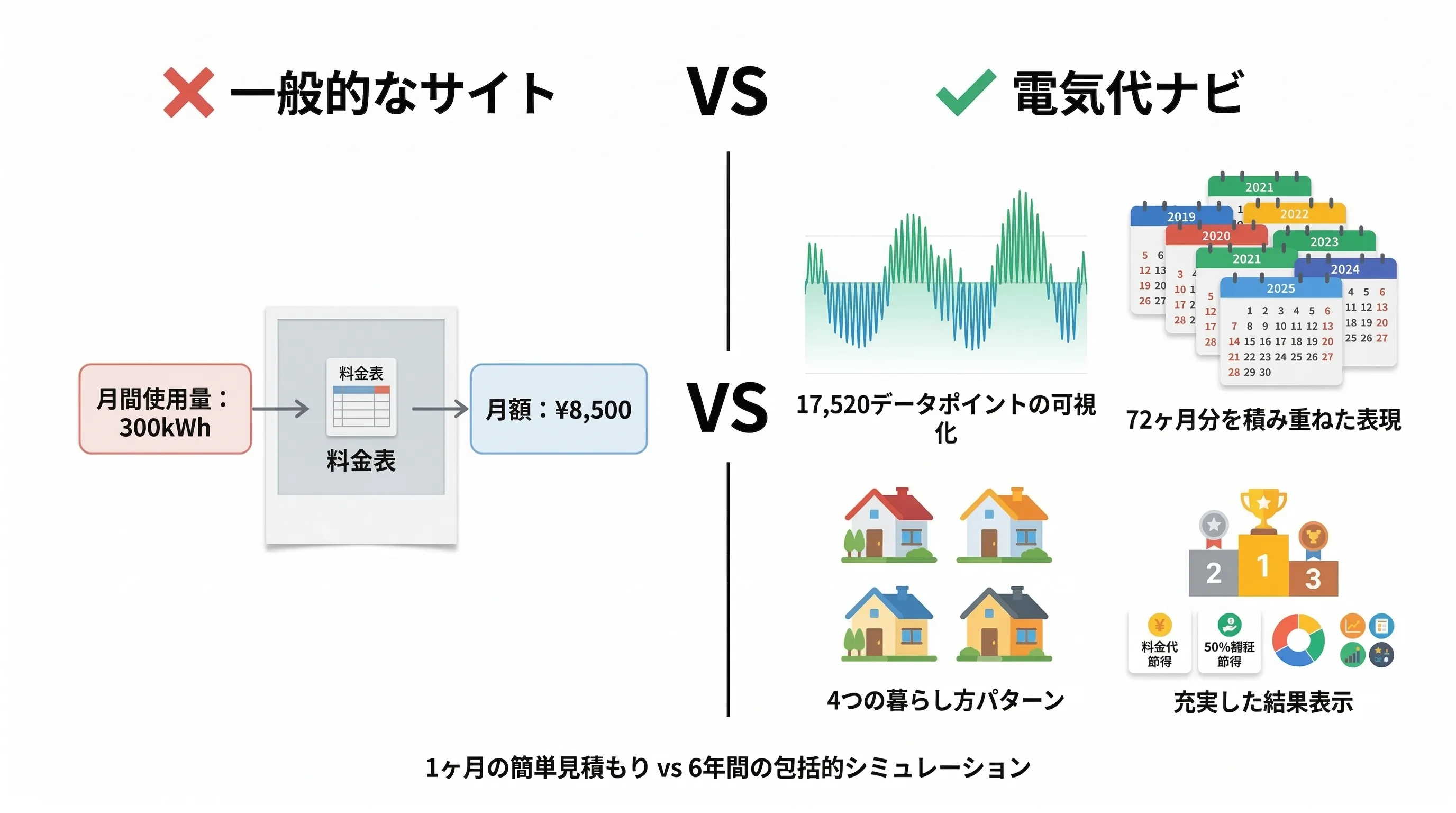 一般的な比較サイト vs 電気代ナビ：1ヶ月の簡単見積もり vs 6年間の包括的シミュレーション